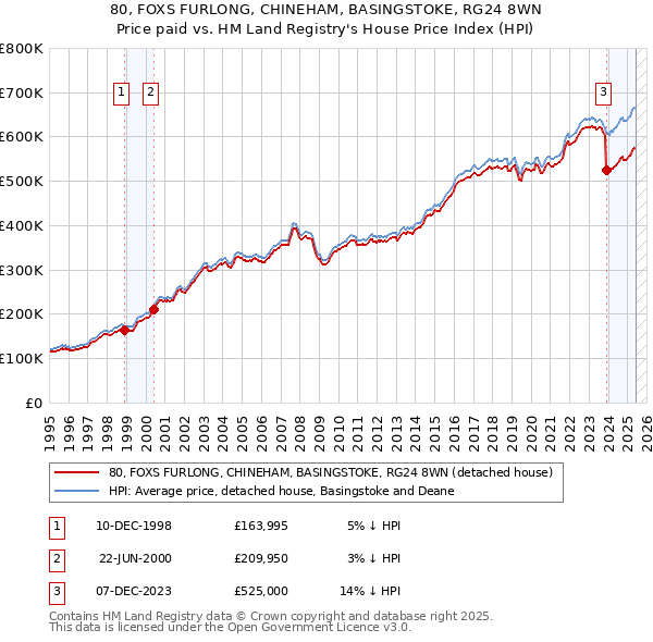 80, FOXS FURLONG, CHINEHAM, BASINGSTOKE, RG24 8WN: Price paid vs HM Land Registry's House Price Index