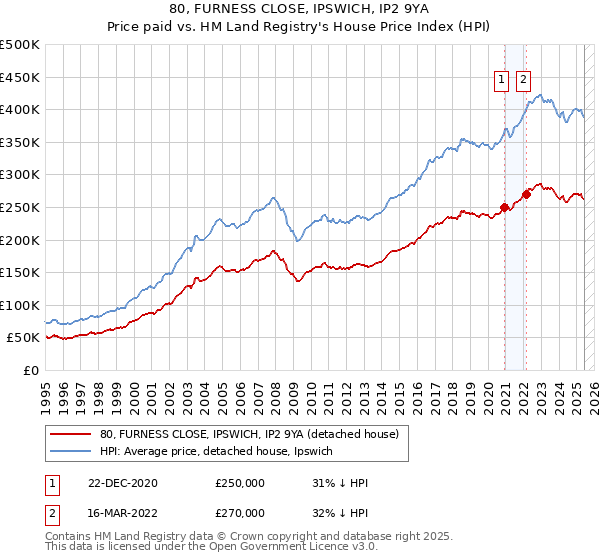80, FURNESS CLOSE, IPSWICH, IP2 9YA: Price paid vs HM Land Registry's House Price Index
