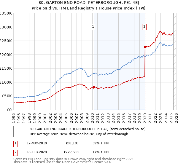 80, GARTON END ROAD, PETERBOROUGH, PE1 4EJ: Price paid vs HM Land Registry's House Price Index