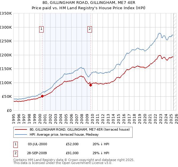 80, GILLINGHAM ROAD, GILLINGHAM, ME7 4ER: Price paid vs HM Land Registry's House Price Index
