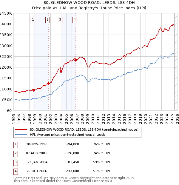 80, GLEDHOW WOOD ROAD, LEEDS, LS8 4DH: Price paid vs HM Land Registry's House Price Index