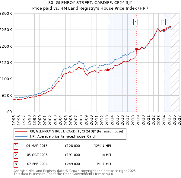 80, GLENROY STREET, CARDIFF, CF24 3JY: Price paid vs HM Land Registry's House Price Index