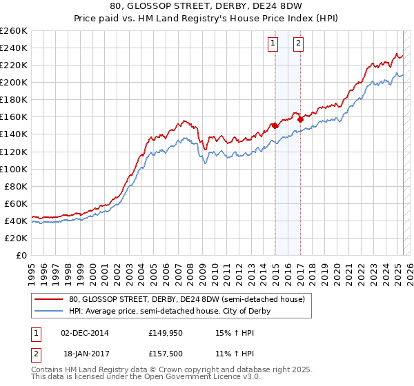 80, GLOSSOP STREET, DERBY, DE24 8DW: Price paid vs HM Land Registry's House Price Index