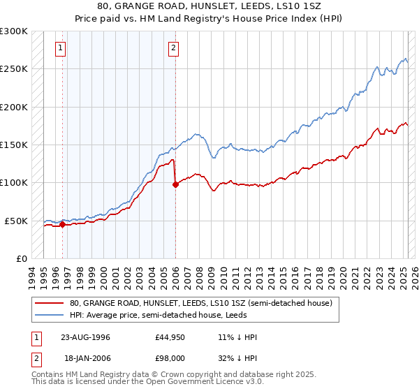 80, GRANGE ROAD, HUNSLET, LEEDS, LS10 1SZ: Price paid vs HM Land Registry's House Price Index