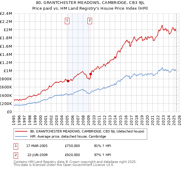 80, GRANTCHESTER MEADOWS, CAMBRIDGE, CB3 9JL: Price paid vs HM Land Registry's House Price Index
