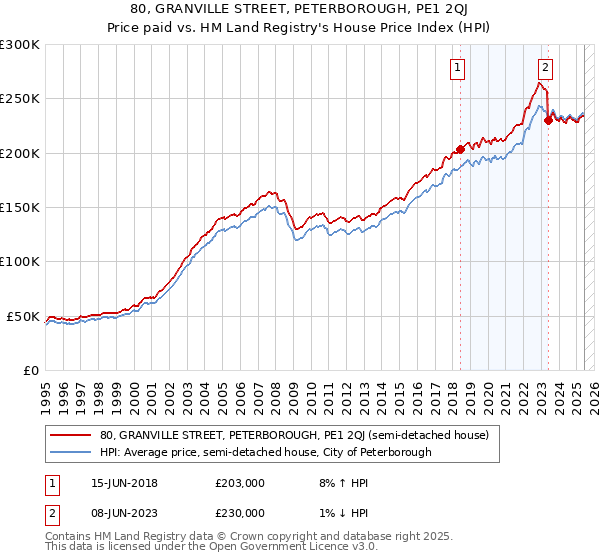 80, GRANVILLE STREET, PETERBOROUGH, PE1 2QJ: Price paid vs HM Land Registry's House Price Index