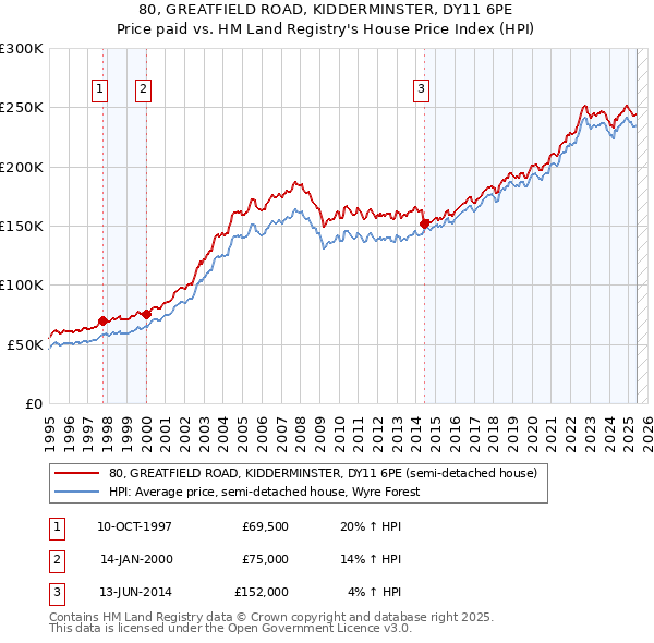 80, GREATFIELD ROAD, KIDDERMINSTER, DY11 6PE: Price paid vs HM Land Registry's House Price Index