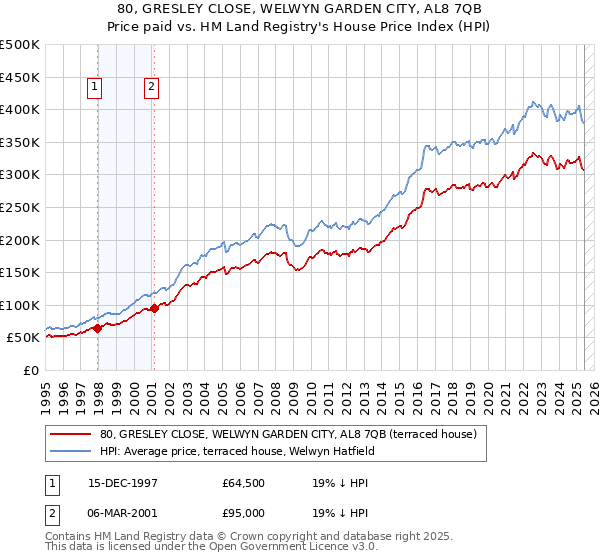 80, GRESLEY CLOSE, WELWYN GARDEN CITY, AL8 7QB: Price paid vs HM Land Registry's House Price Index