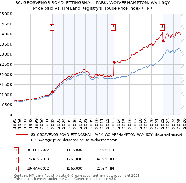 80, GROSVENOR ROAD, ETTINGSHALL PARK, WOLVERHAMPTON, WV4 6QY: Price paid vs HM Land Registry's House Price Index