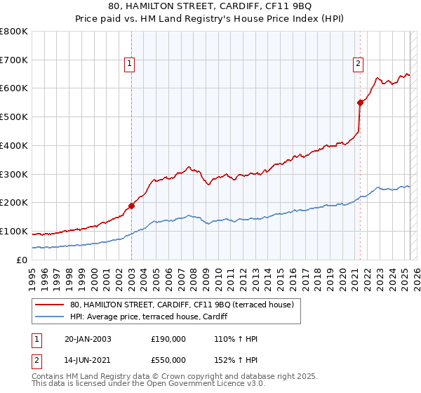 80, HAMILTON STREET, CARDIFF, CF11 9BQ: Price paid vs HM Land Registry's House Price Index