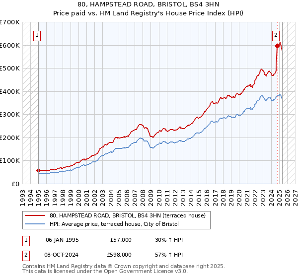 80, HAMPSTEAD ROAD, BRISTOL, BS4 3HN: Price paid vs HM Land Registry's House Price Index