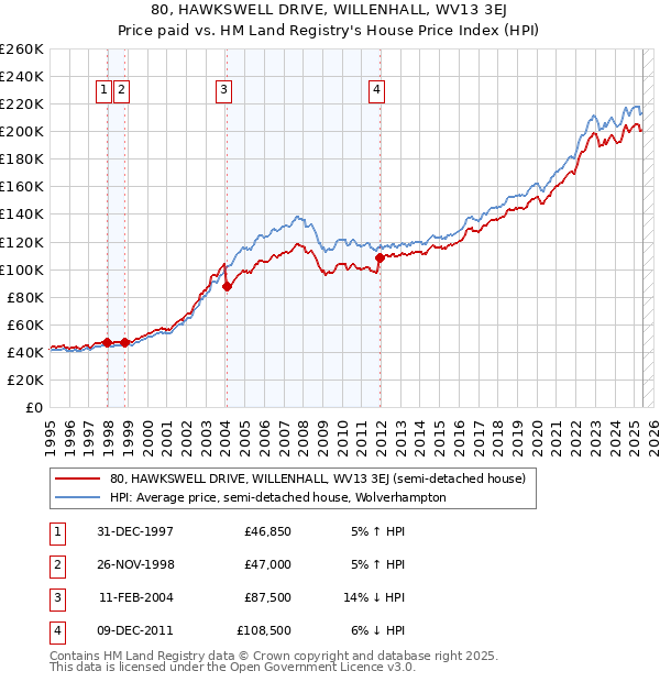 80, HAWKSWELL DRIVE, WILLENHALL, WV13 3EJ: Price paid vs HM Land Registry's House Price Index