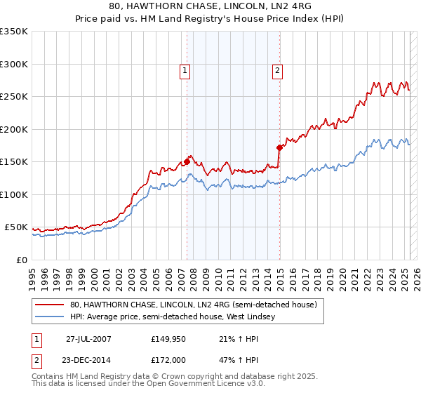 80, HAWTHORN CHASE, LINCOLN, LN2 4RG: Price paid vs HM Land Registry's House Price Index