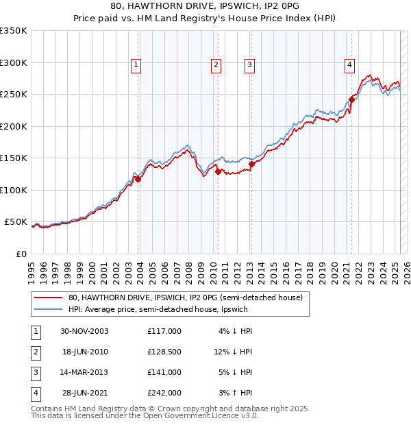 80, HAWTHORN DRIVE, IPSWICH, IP2 0PG: Price paid vs HM Land Registry's House Price Index