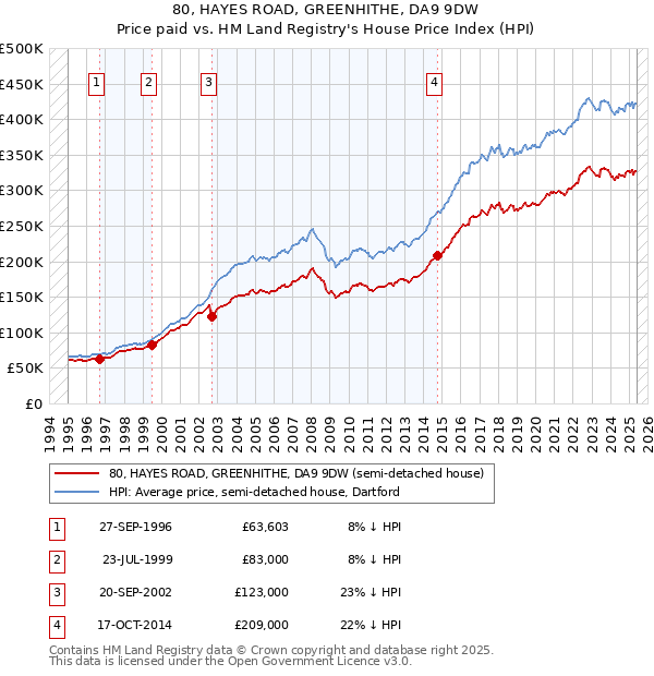 80, HAYES ROAD, GREENHITHE, DA9 9DW: Price paid vs HM Land Registry's House Price Index