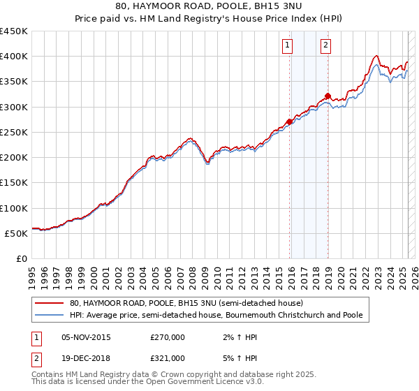 80, HAYMOOR ROAD, POOLE, BH15 3NU: Price paid vs HM Land Registry's House Price Index