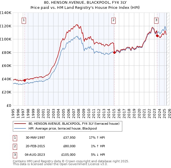 80, HENSON AVENUE, BLACKPOOL, FY4 3LY: Price paid vs HM Land Registry's House Price Index