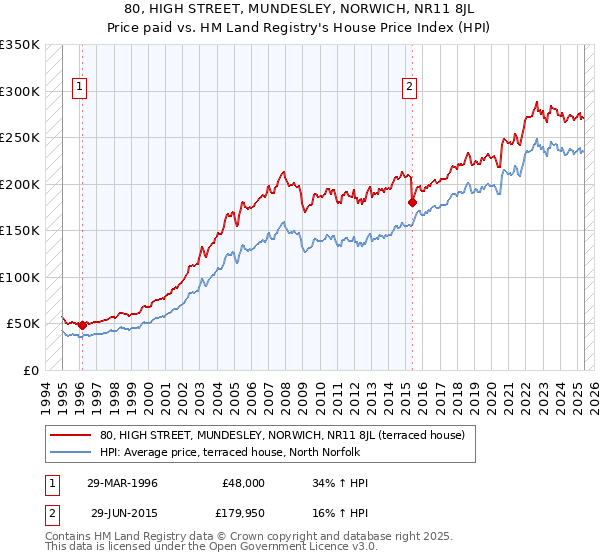 80, HIGH STREET, MUNDESLEY, NORWICH, NR11 8JL: Price paid vs HM Land Registry's House Price Index