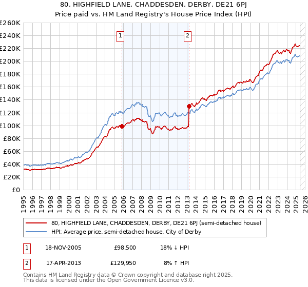 80, HIGHFIELD LANE, CHADDESDEN, DERBY, DE21 6PJ: Price paid vs HM Land Registry's House Price Index