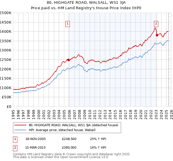 80, HIGHGATE ROAD, WALSALL, WS1 3JA: Price paid vs HM Land Registry's House Price Index