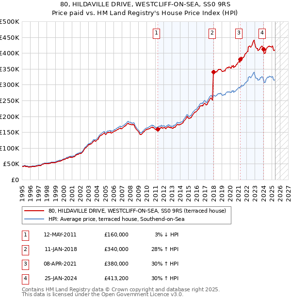 80, HILDAVILLE DRIVE, WESTCLIFF-ON-SEA, SS0 9RS: Price paid vs HM Land Registry's House Price Index