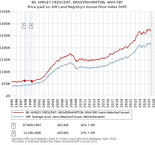 80, HIMLEY CRESCENT, WOLVERHAMPTON, WV4 5BY: Price paid vs HM Land Registry's House Price Index