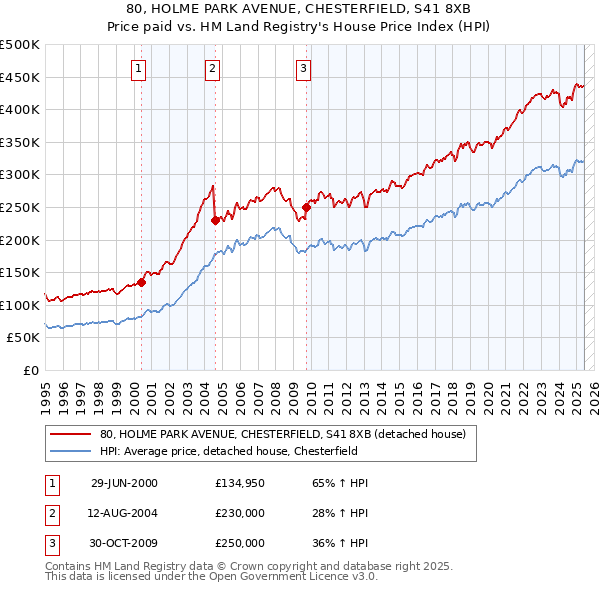80, HOLME PARK AVENUE, CHESTERFIELD, S41 8XB: Price paid vs HM Land Registry's House Price Index