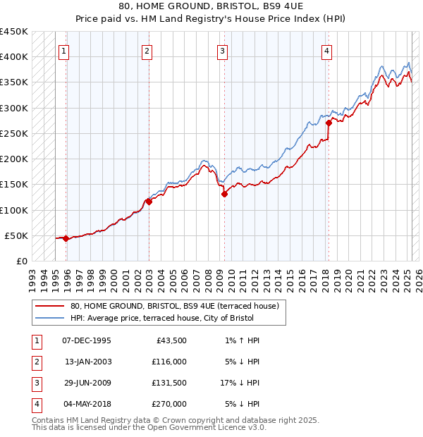 80, HOME GROUND, BRISTOL, BS9 4UE: Price paid vs HM Land Registry's House Price Index