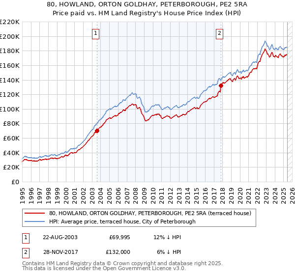 80, HOWLAND, ORTON GOLDHAY, PETERBOROUGH, PE2 5RA: Price paid vs HM Land Registry's House Price Index