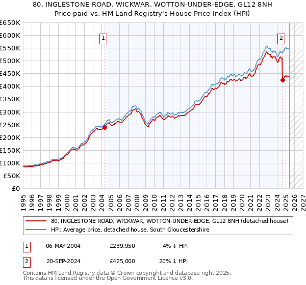 80, INGLESTONE ROAD, WICKWAR, WOTTON-UNDER-EDGE, GL12 8NH: Price paid vs HM Land Registry's House Price Index