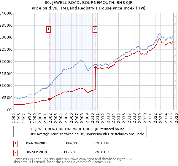 80, JEWELL ROAD, BOURNEMOUTH, BH8 0JR: Price paid vs HM Land Registry's House Price Index