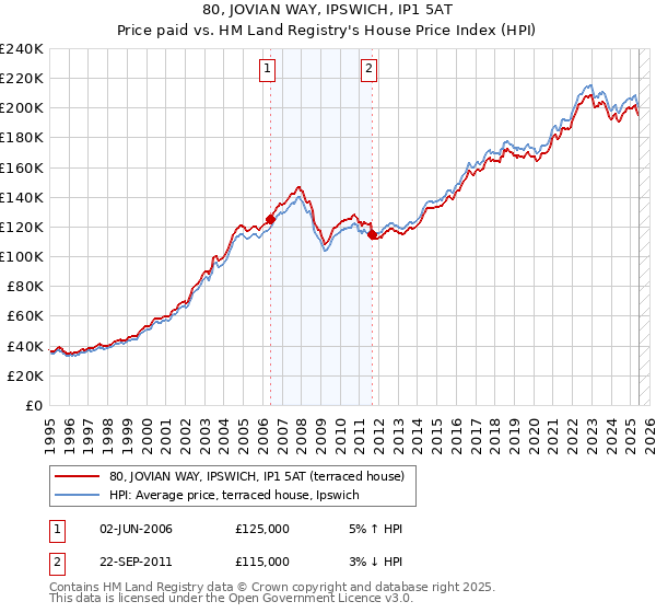 80, JOVIAN WAY, IPSWICH, IP1 5AT: Price paid vs HM Land Registry's House Price Index