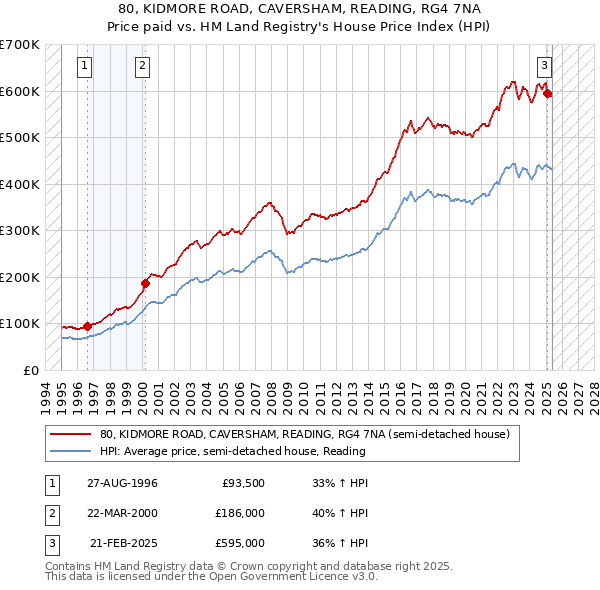 80, KIDMORE ROAD, CAVERSHAM, READING, RG4 7NA: Price paid vs HM Land Registry's House Price Index