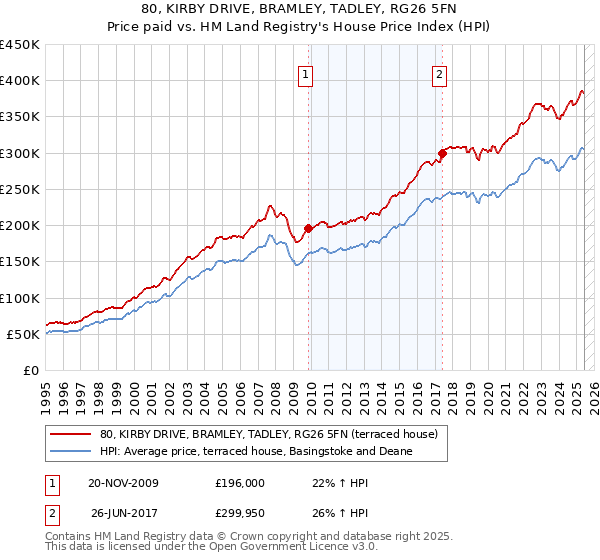 80, KIRBY DRIVE, BRAMLEY, TADLEY, RG26 5FN: Price paid vs HM Land Registry's House Price Index
