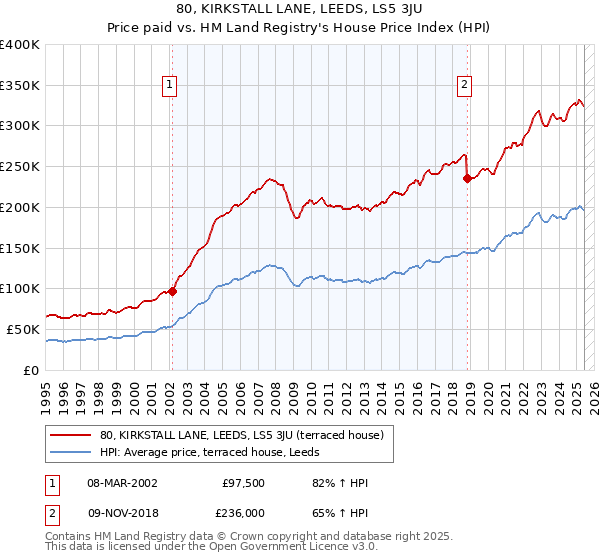 80, KIRKSTALL LANE, LEEDS, LS5 3JU: Price paid vs HM Land Registry's House Price Index
