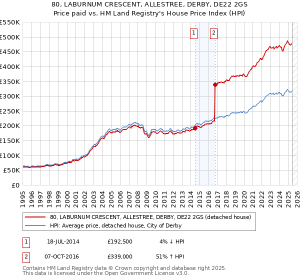 80, LABURNUM CRESCENT, ALLESTREE, DERBY, DE22 2GS: Price paid vs HM Land Registry's House Price Index