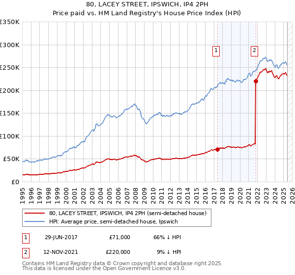 80, LACEY STREET, IPSWICH, IP4 2PH: Price paid vs HM Land Registry's House Price Index