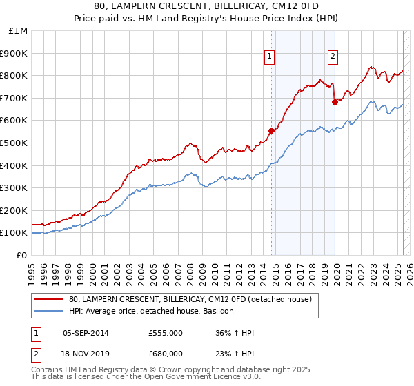 80, LAMPERN CRESCENT, BILLERICAY, CM12 0FD: Price paid vs HM Land Registry's House Price Index