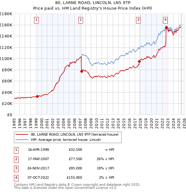 80, LARNE ROAD, LINCOLN, LN5 9TP: Price paid vs HM Land Registry's House Price Index