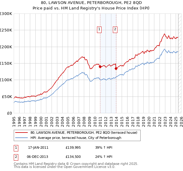 80, LAWSON AVENUE, PETERBOROUGH, PE2 8QD: Price paid vs HM Land Registry's House Price Index