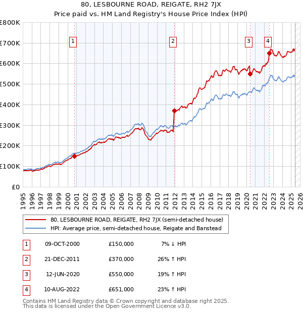 80, LESBOURNE ROAD, REIGATE, RH2 7JX: Price paid vs HM Land Registry's House Price Index