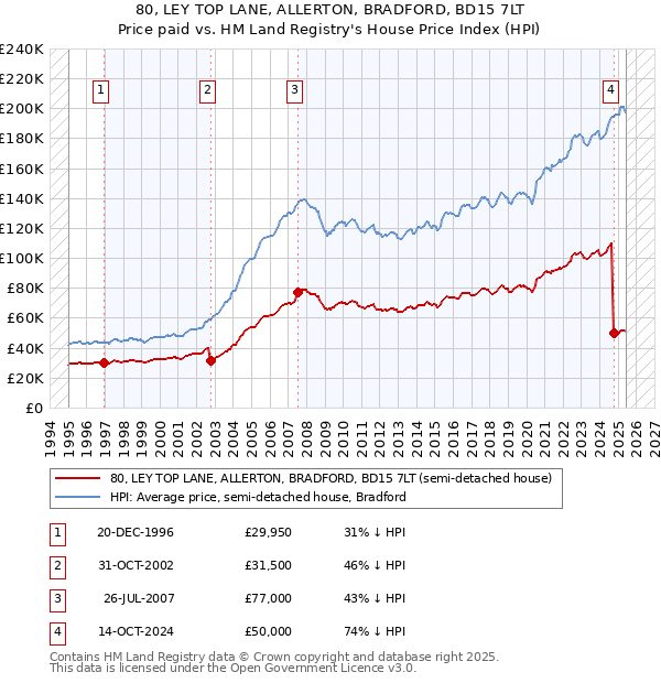80, LEY TOP LANE, ALLERTON, BRADFORD, BD15 7LT: Price paid vs HM Land Registry's House Price Index