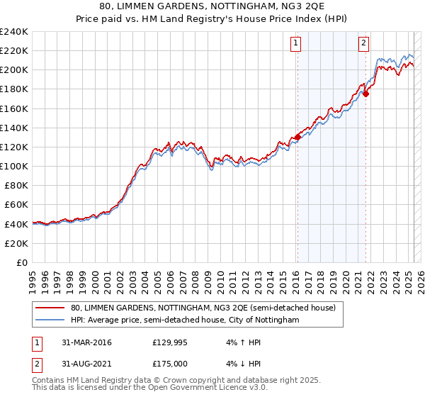 80, LIMMEN GARDENS, NOTTINGHAM, NG3 2QE: Price paid vs HM Land Registry's House Price Index