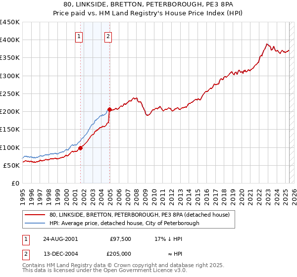 80, LINKSIDE, BRETTON, PETERBOROUGH, PE3 8PA: Price paid vs HM Land Registry's House Price Index