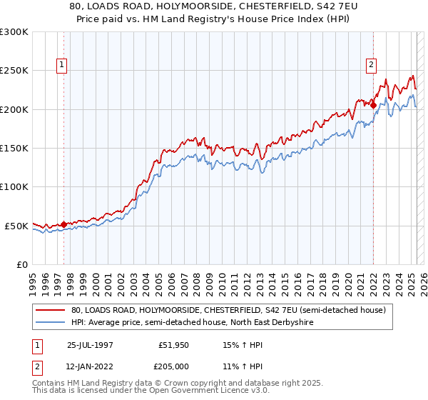80, LOADS ROAD, HOLYMOORSIDE, CHESTERFIELD, S42 7EU: Price paid vs HM Land Registry's House Price Index