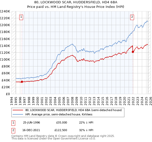 80, LOCKWOOD SCAR, HUDDERSFIELD, HD4 6BA: Price paid vs HM Land Registry's House Price Index