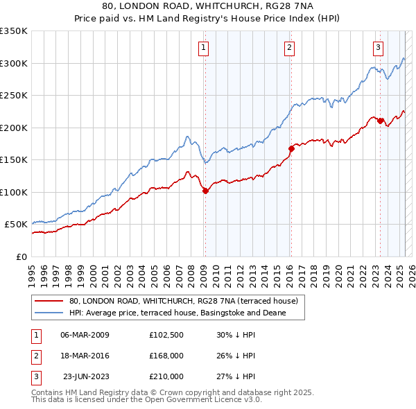 80, LONDON ROAD, WHITCHURCH, RG28 7NA: Price paid vs HM Land Registry's House Price Index