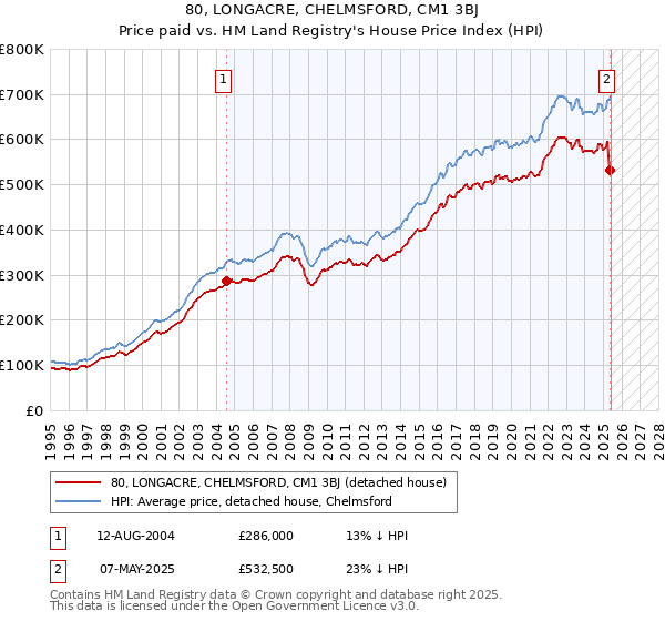 80, LONGACRE, CHELMSFORD, CM1 3BJ: Price paid vs HM Land Registry's House Price Index