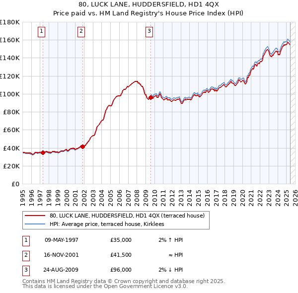 80, LUCK LANE, HUDDERSFIELD, HD1 4QX: Price paid vs HM Land Registry's House Price Index