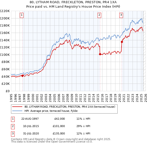 80, LYTHAM ROAD, FRECKLETON, PRESTON, PR4 1XA: Price paid vs HM Land Registry's House Price Index